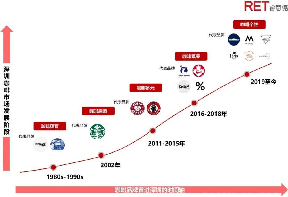 RET睿意德：2022年深圳咖啡品牌地图指南指南